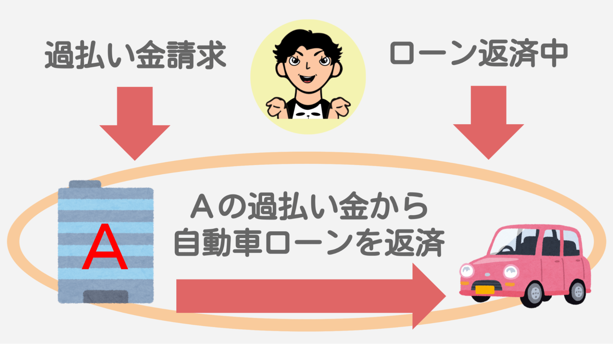 過払い金請求するとローンは組めない 判断ポイントと注意点を解説 債務整理note