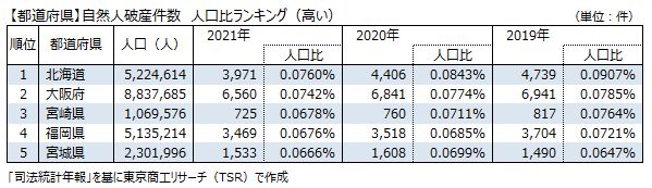 北海道の自己破産件数