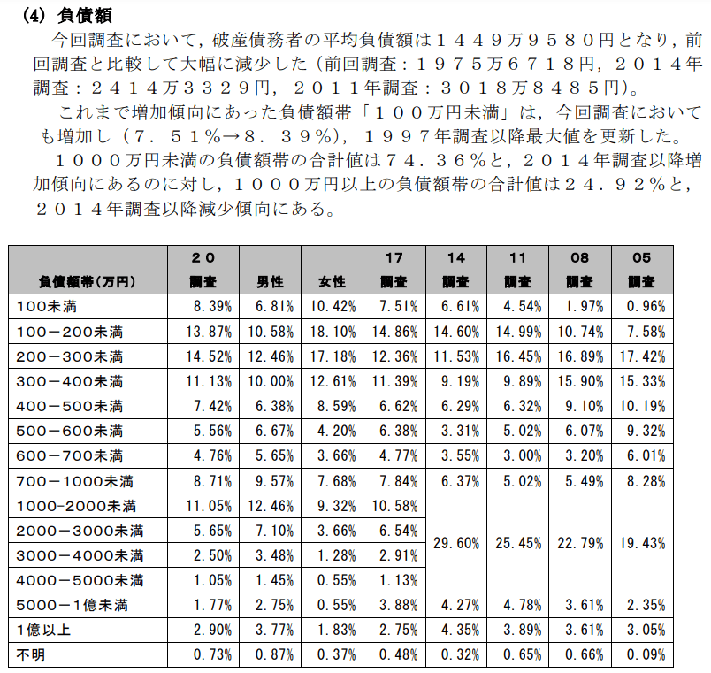 日弁連自己破産負債総額データ