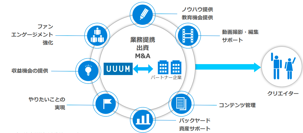 上場企業決算分析 Uuum ウーム の最新決算 事業内容 業績 歴史を徹底解説 スタートアップドライブ