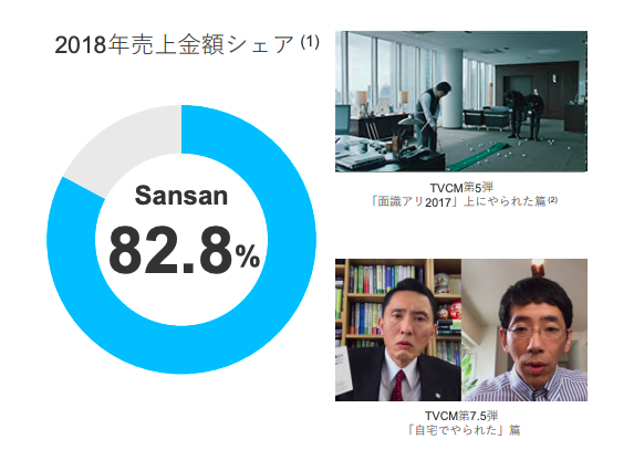 上場企業決算分析 Sansanの最新決算 事業内容 業績 歴史を徹底解説 スタートアップドライブ