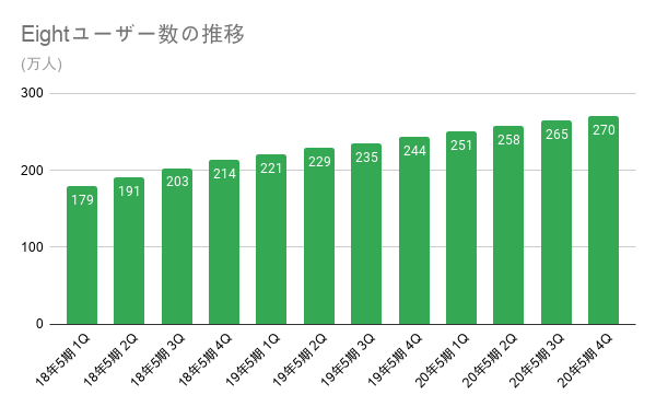 Eightユーザー数