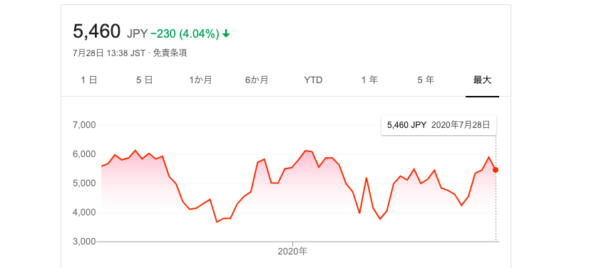 Sansan 株価