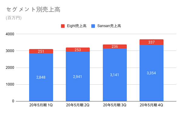 セグメント別売上高