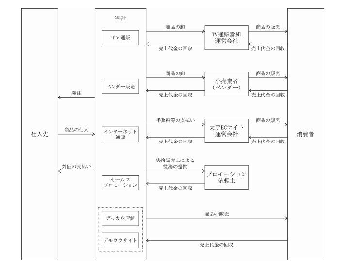 新規上場企業分析 コパ コーポレーションのipo 時価総額 業績 事業内容 有価証券報告書を徹底分析 スタートアップドライブ