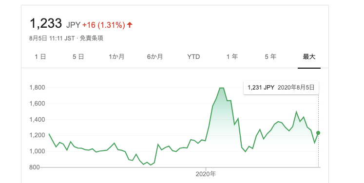 東海ソフト 株価推移