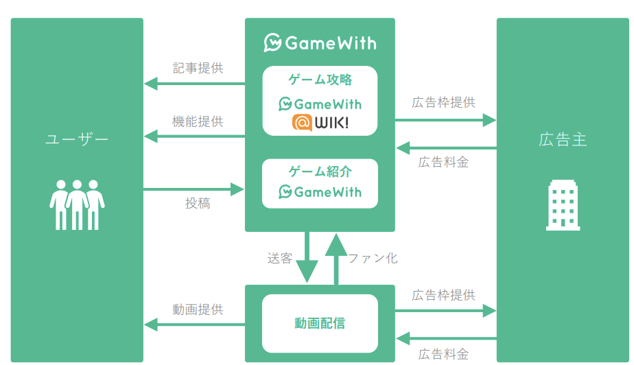 gamewith ビジネスモデル
