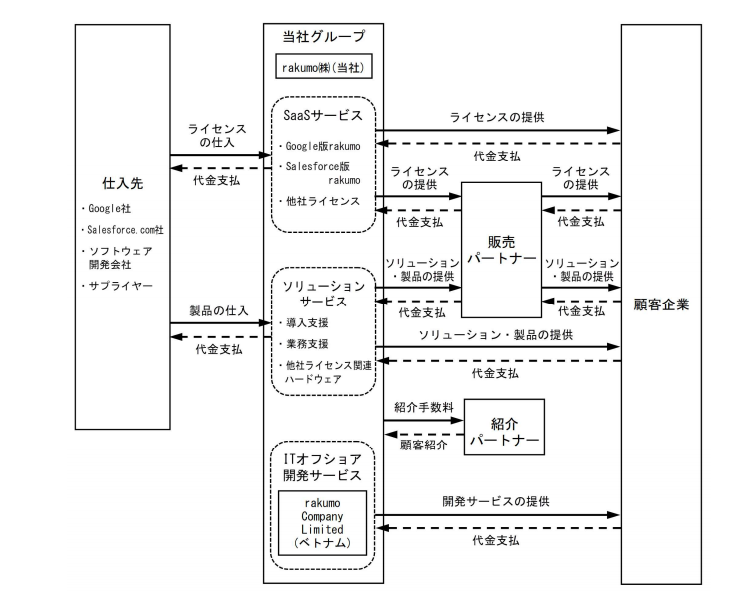 rakumoの事業系統図