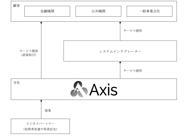 アクシスの事業系統図