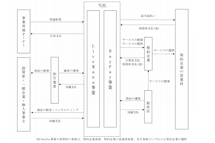 タスキの事業系統図