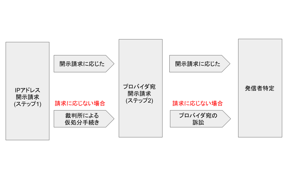 発信者情報開示請求の流れ