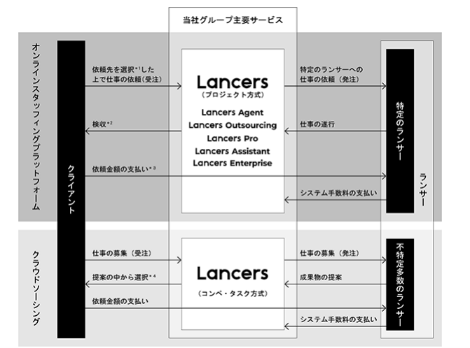 新規上場企業分析 ランサーズのipo 時価総額 業績 事業内容 有価証券報告書を徹底分析 スタートアップドライブ