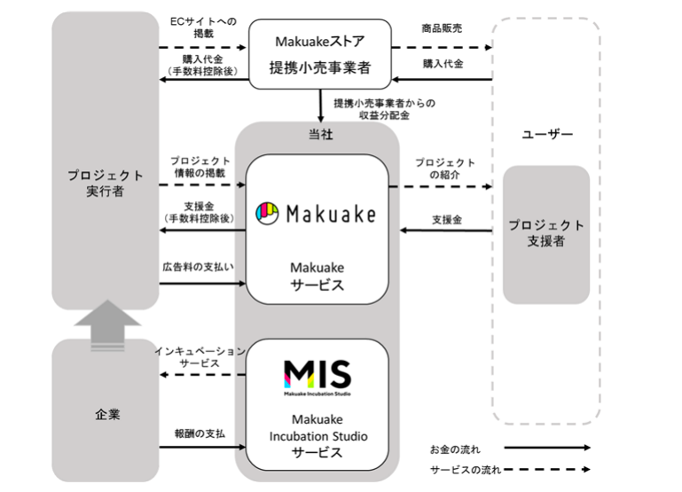 マクアケ　事業系統図