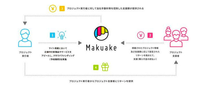 「makuake」ビジネスモデル