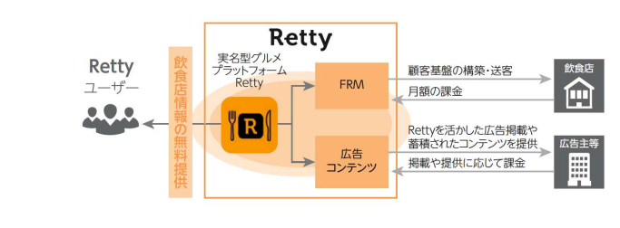 rettyのビジネスモデル