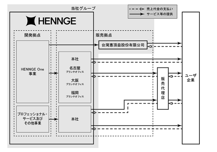 HENNGEの事業系統図