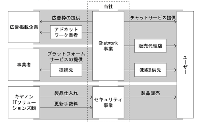 チャットワークの事業系統図