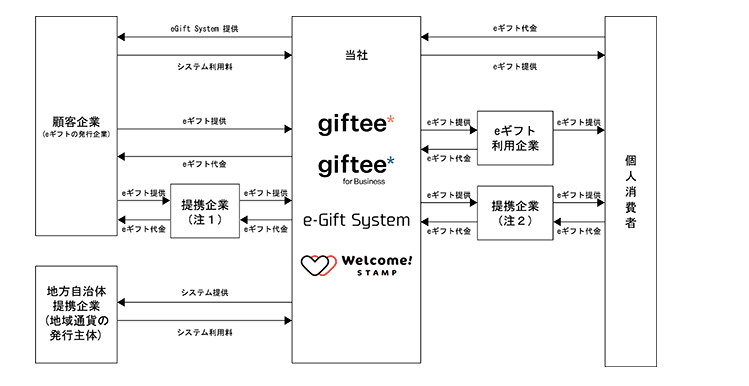 ギフティの事業系統図