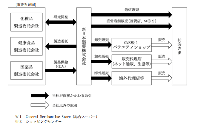 新日本製薬の事業系統図