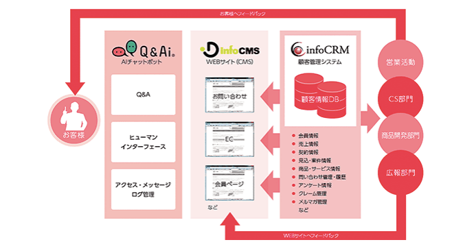 info CRMの事業系統図