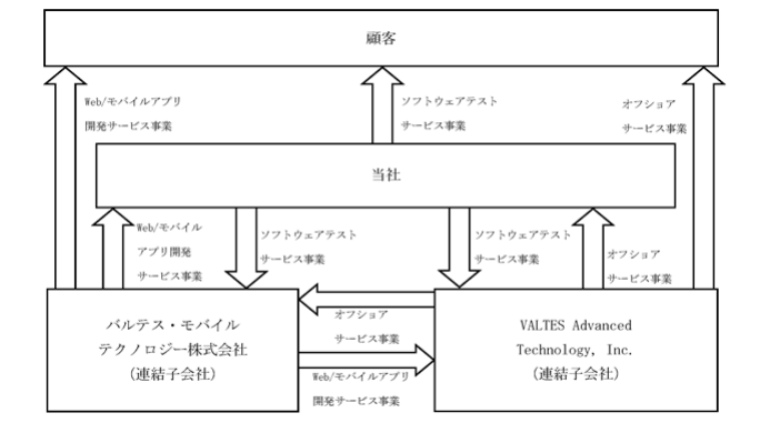 バルテスの事業系統図