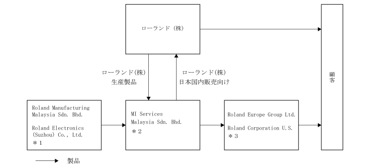 ローランドの事業系統図