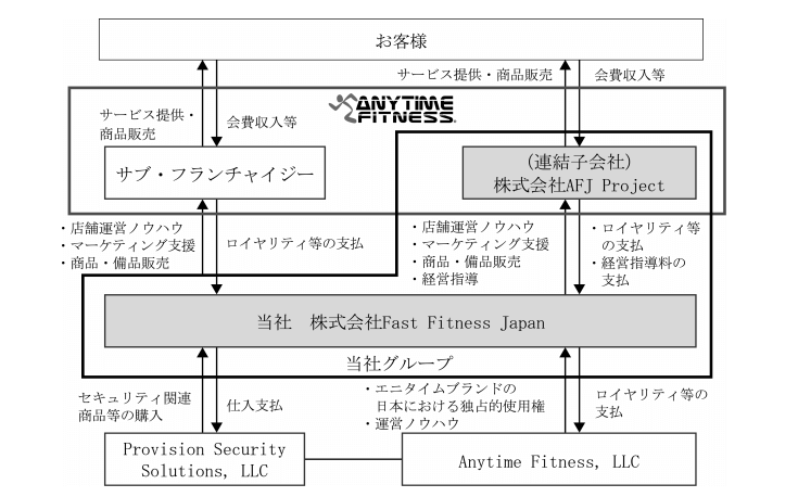 fast fitness japanの事業系統図