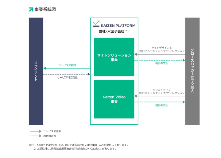 kaizen platformの事業系統図