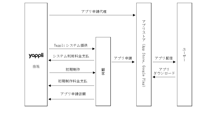 ヤプリの事業系統図