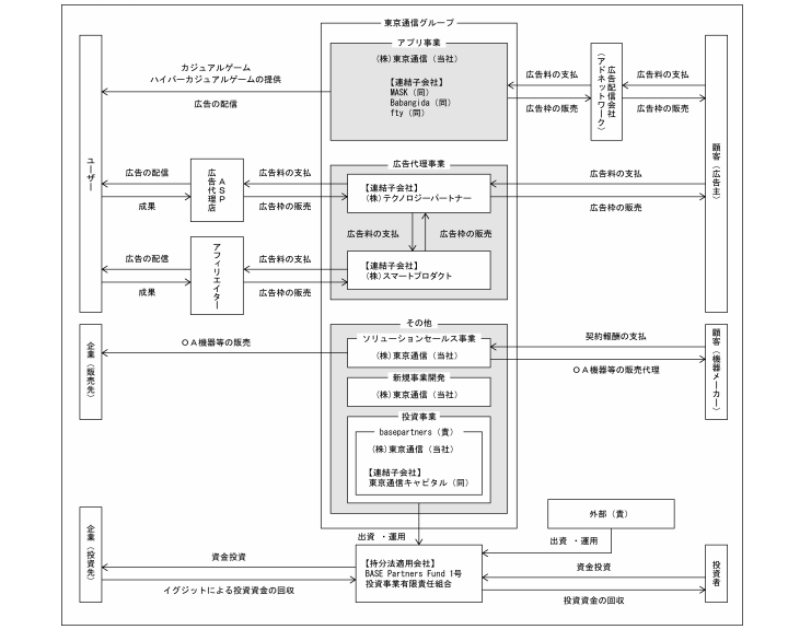 東京通信のビジネスモデル