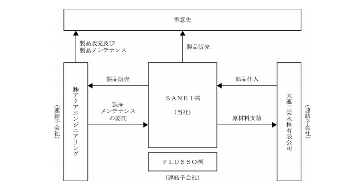 SANEIの事業系統