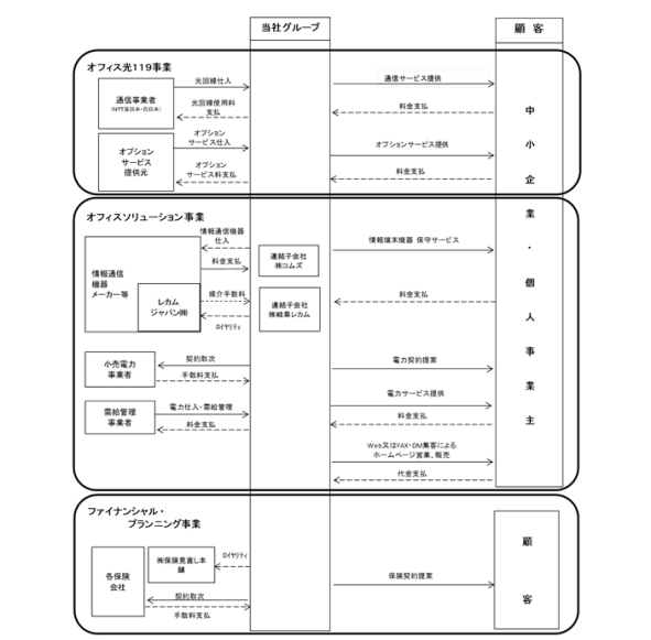東名の事業系統図