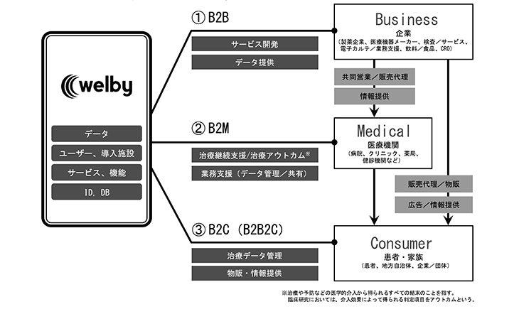 welbyの事業系統図
